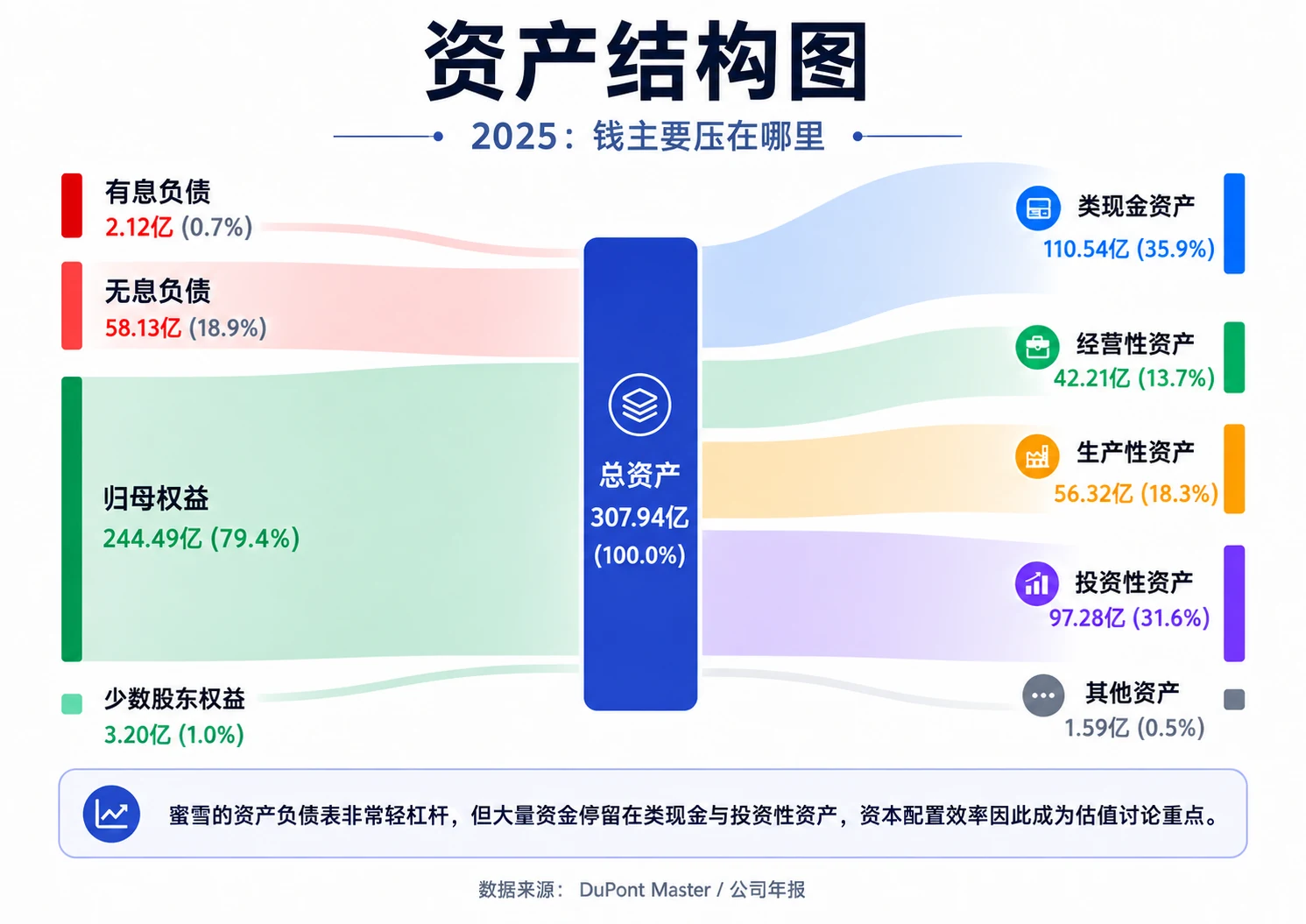 蜜雪集团2025年资产结构