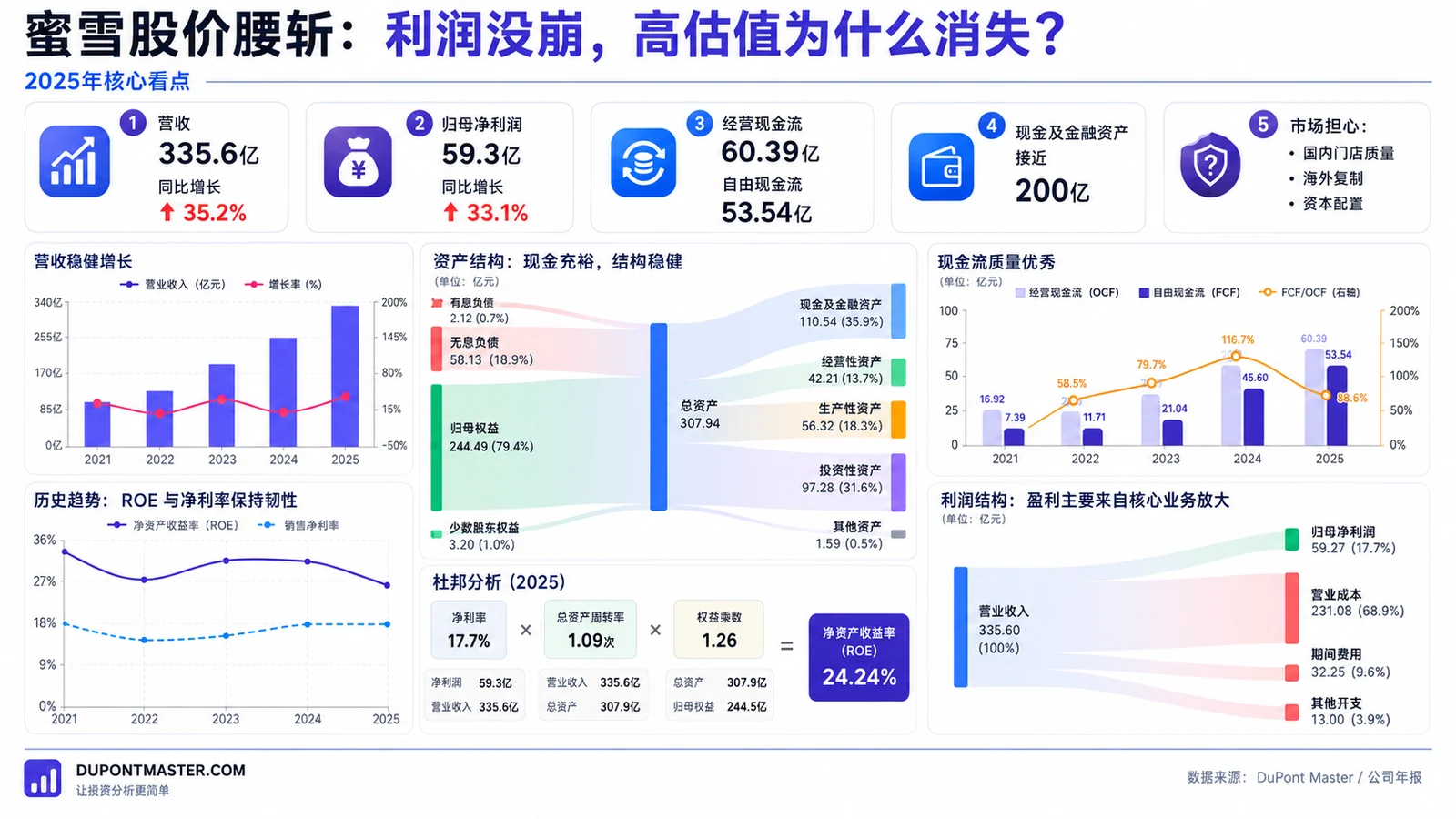 蜜雪股价腰斩：利润没崩，市场为什么不愿再给高估值？
