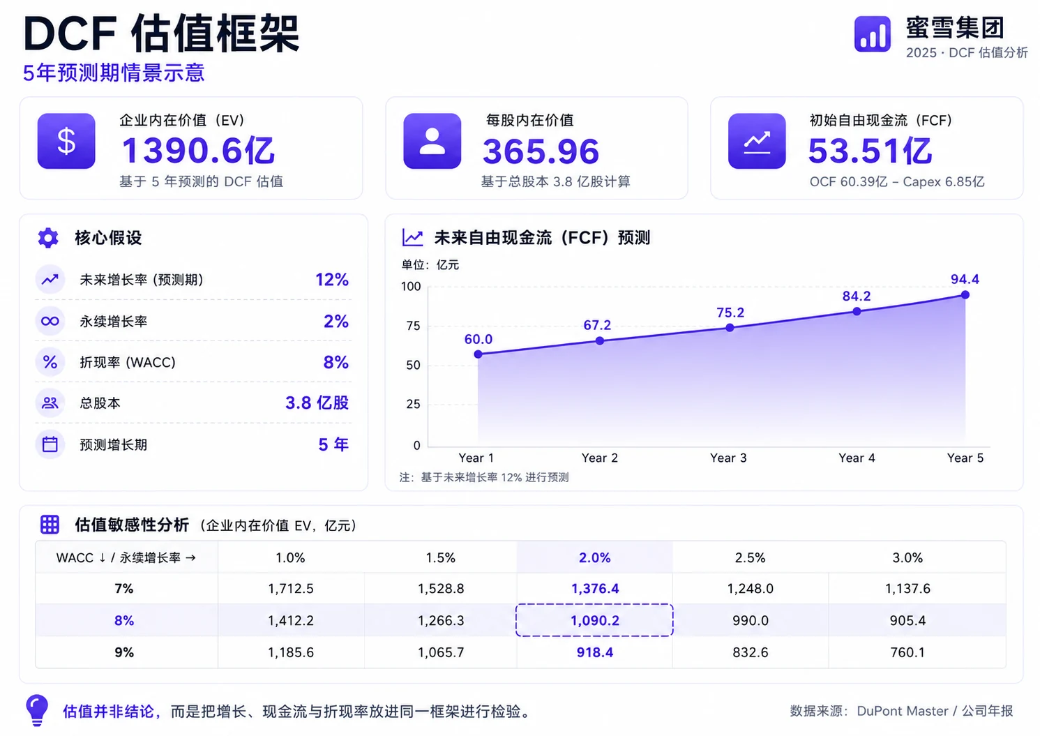 蜜雪集团DCF估值框架