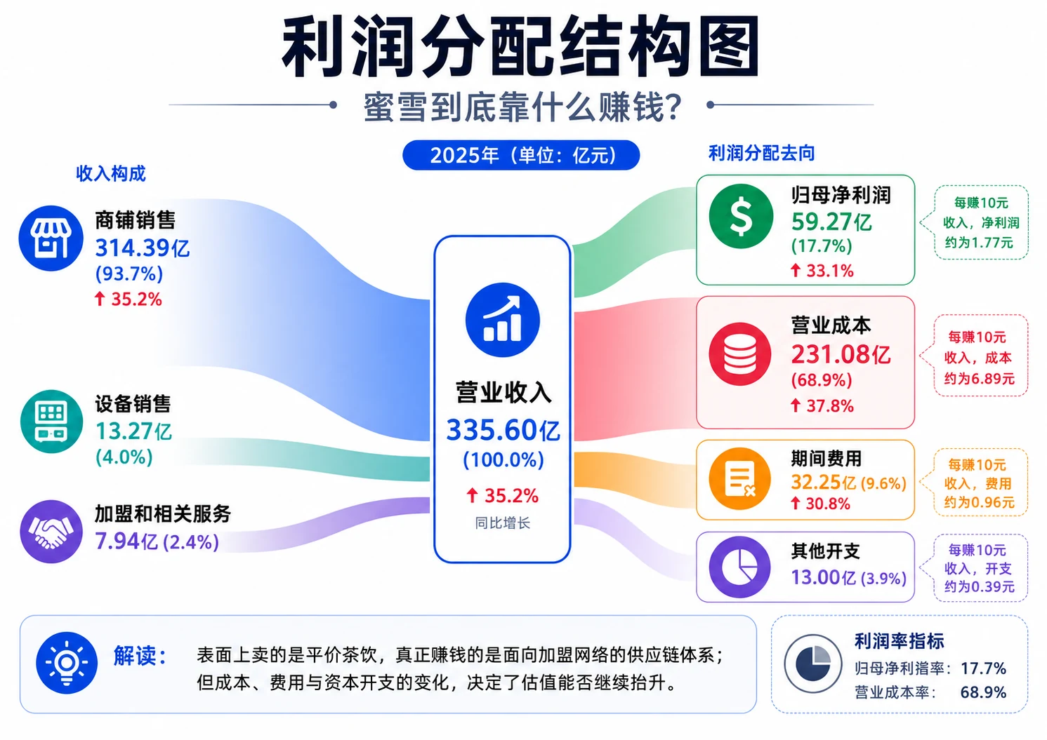 蜜雪集团2025年利润分配结构