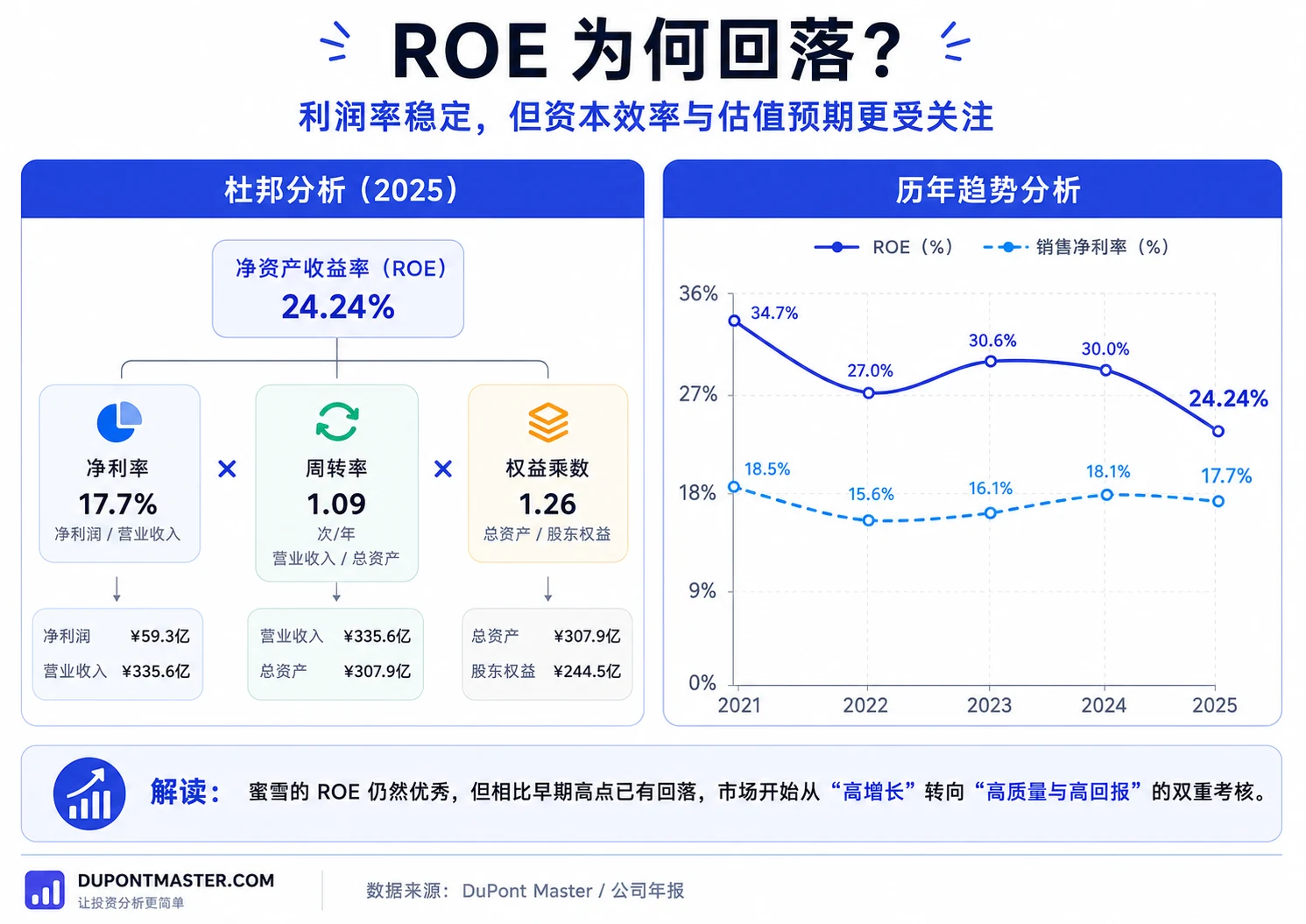 蜜雪集团2025年杜邦分析与ROE趋势