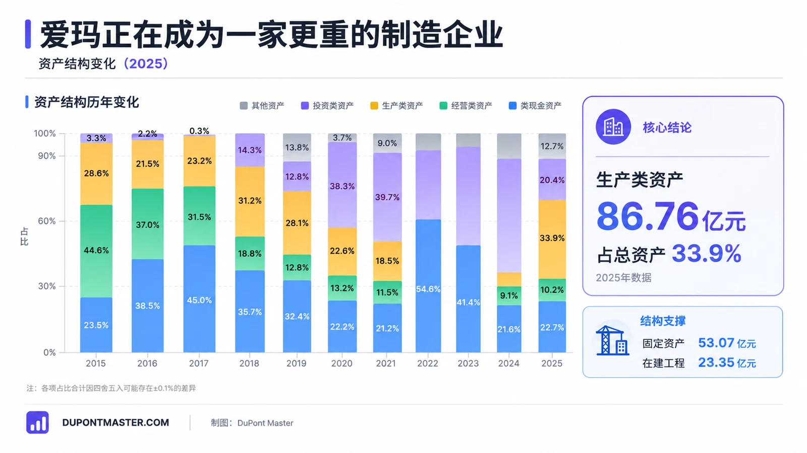 爱玛正在成为一家更重的制造企业