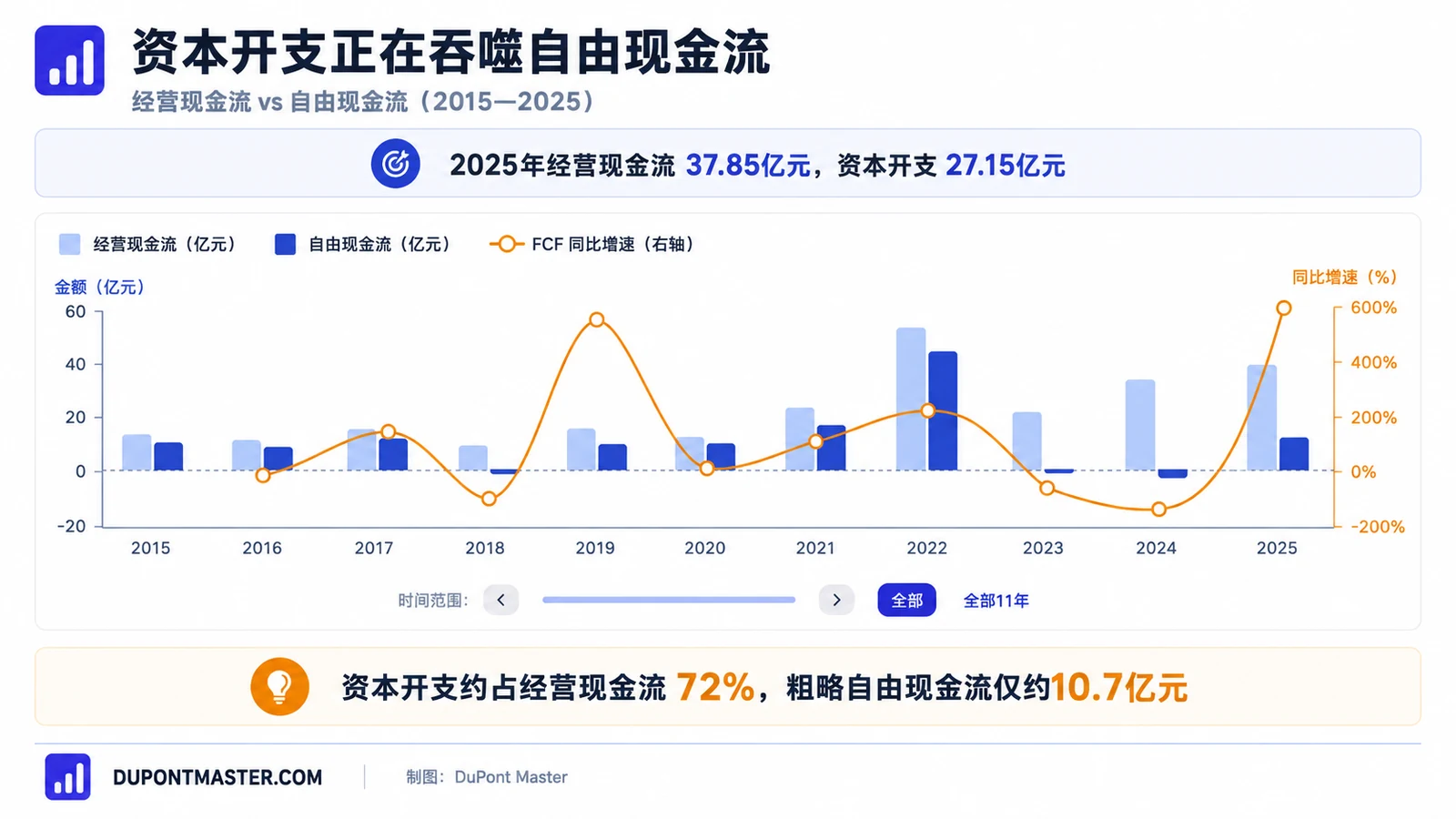 资本开支正在吞噬自由现金流