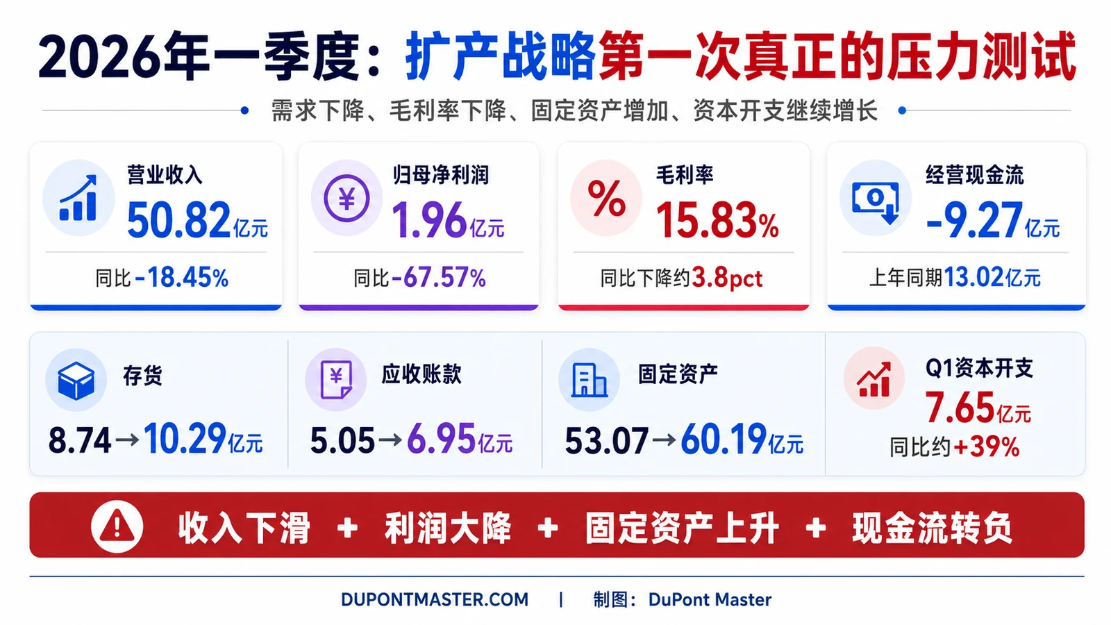 最终决定投资价值的不是规模，而是资本回报