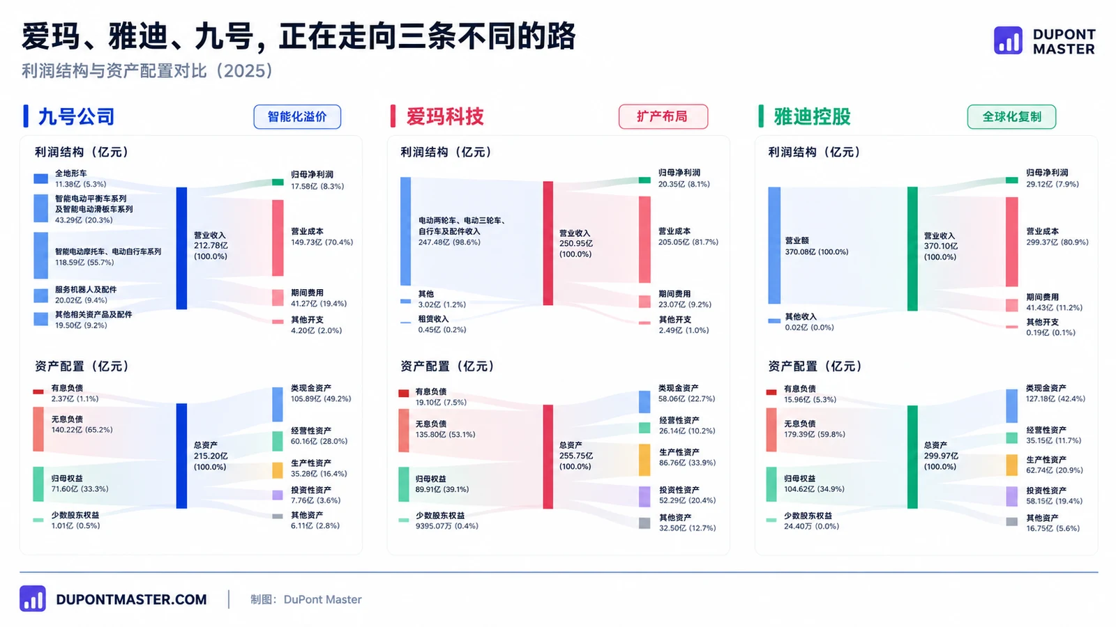 爱玛、雅迪、九号正在走向三条不同的路