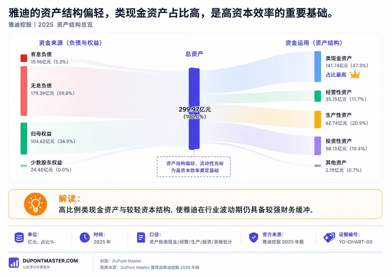 雅迪资产结构偏轻且类现金资产占比较高
