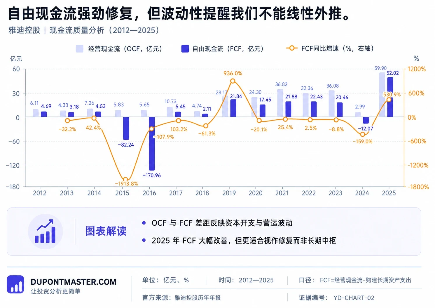 自由现金流强劲修复但不能线性外推