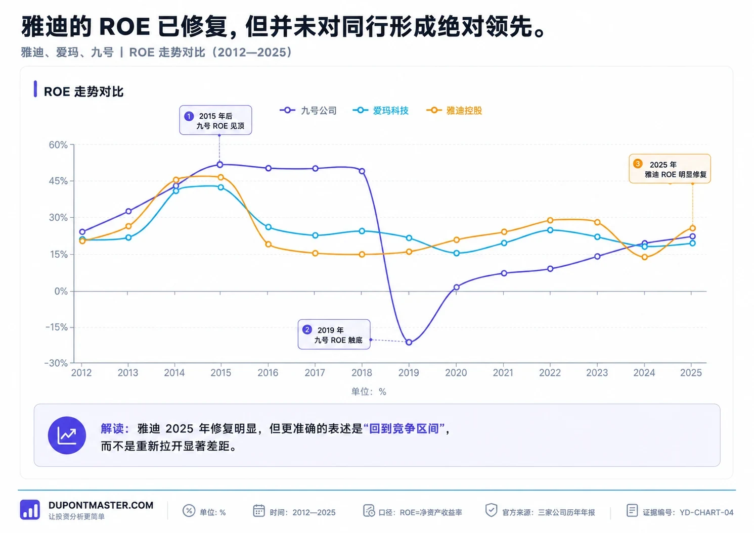 雅迪ROE已修复但并未对同行形成绝对领先