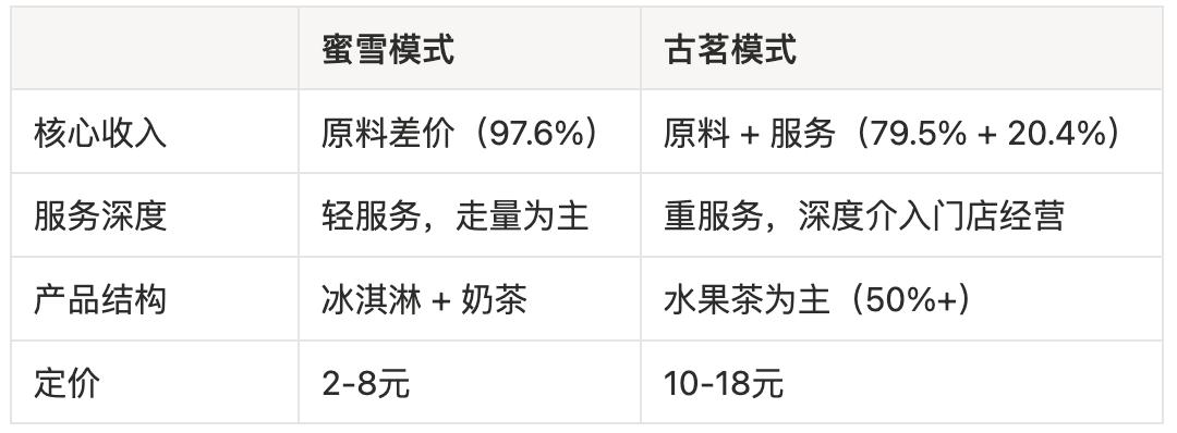 收入结构对比