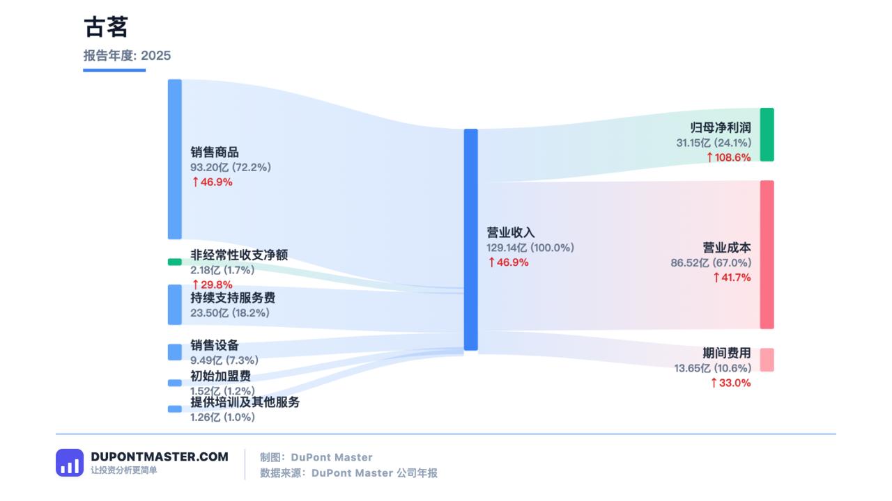 古茗利润数据