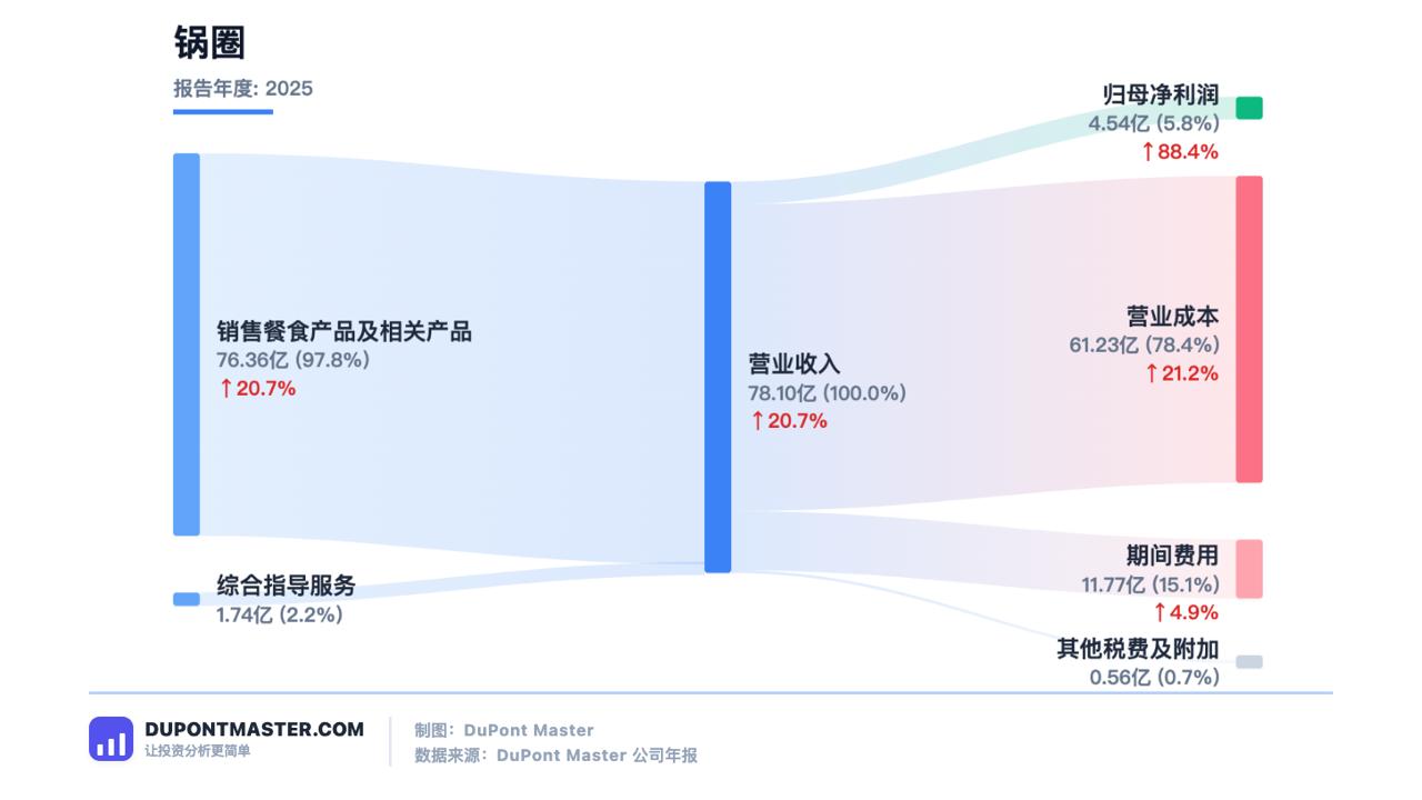 锅圈商业模式