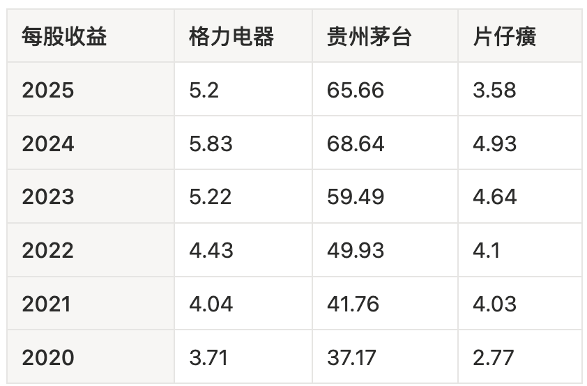 五年来三家公司的每股收益和每股分红数据