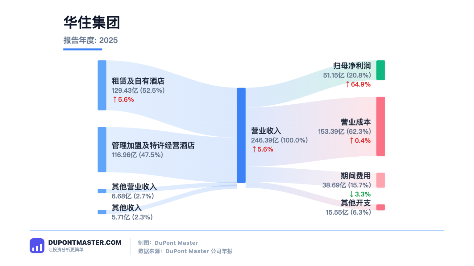 华住集团收入结构