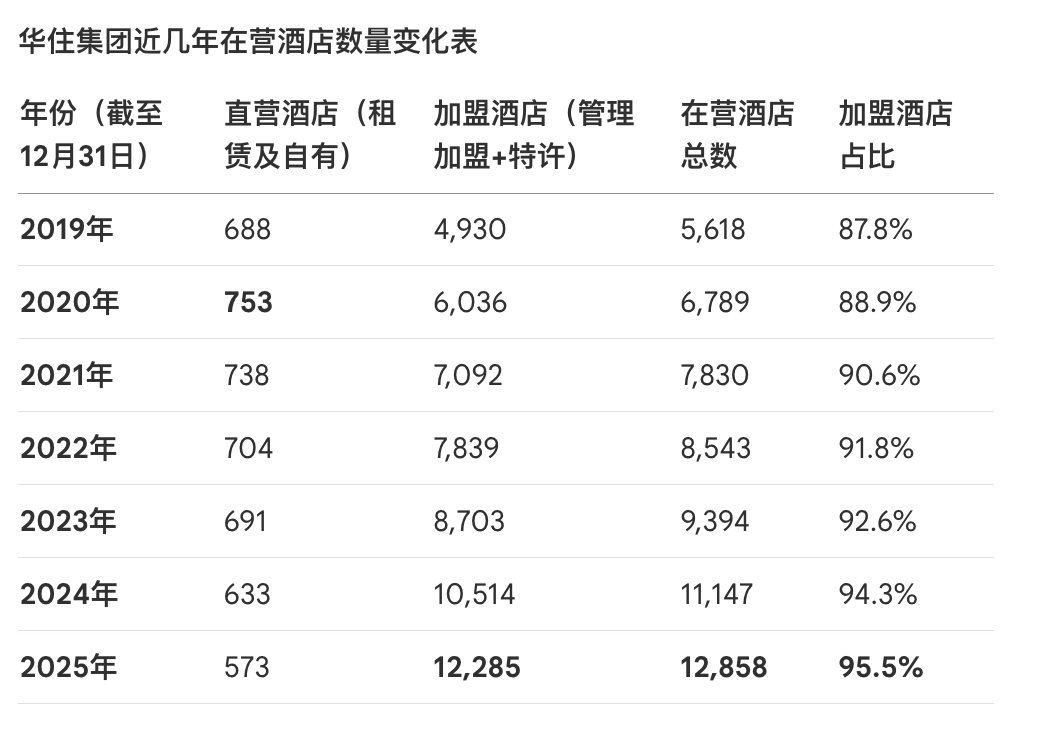 华住加盟模式