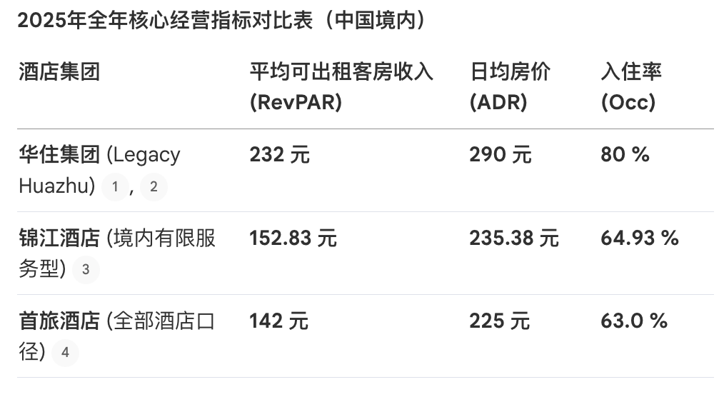 华住RevPAR对比