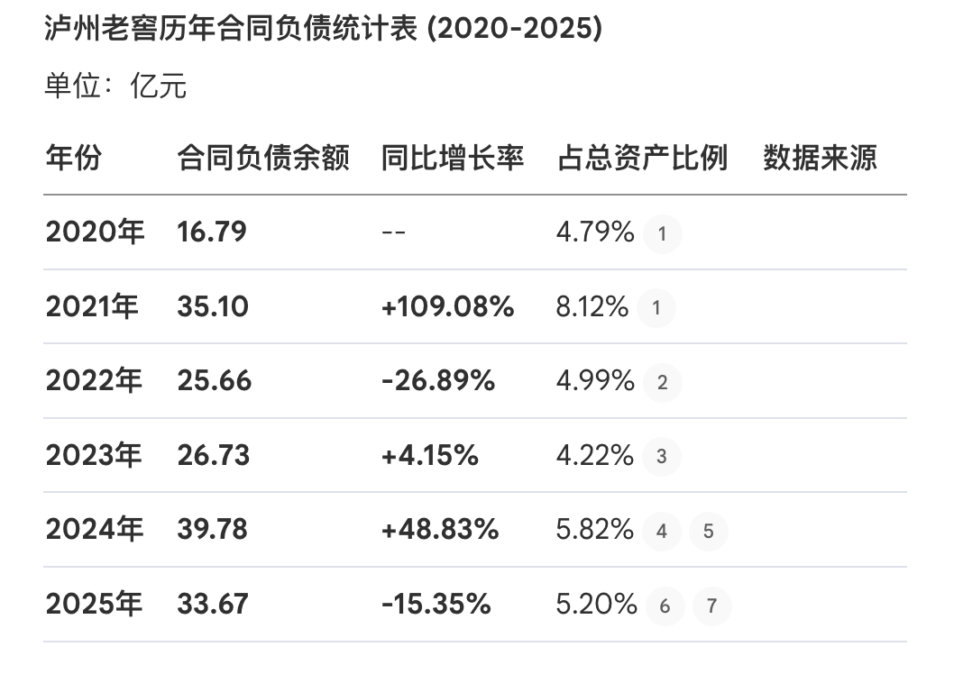 泸州老窖合同负债