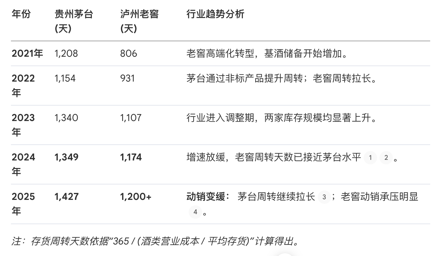 泸州老窖库存周转