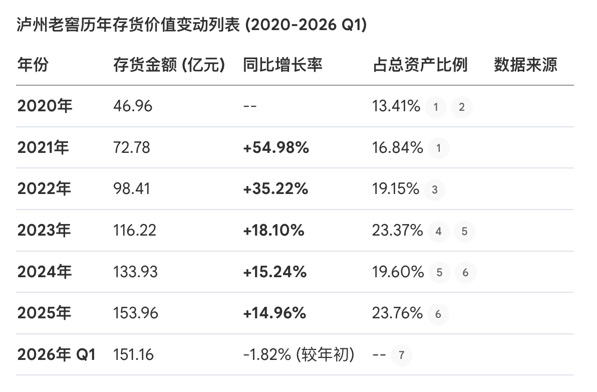 泸州老窖库存变化